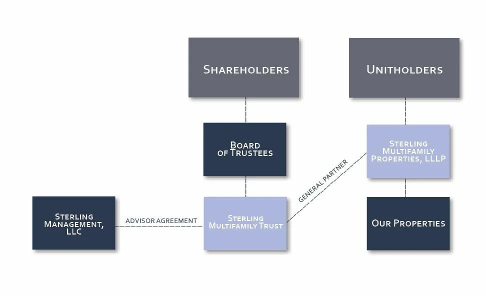 Our Structure